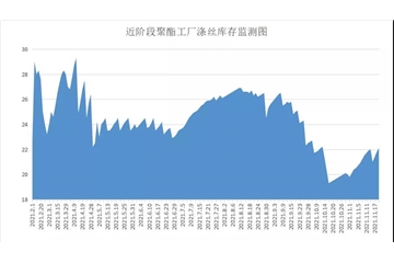 原料促銷優(yōu)惠驚人，江浙電費開始調(diào)整，紡織企業(yè)不僅成本加大，庫存又開始壓不住了！