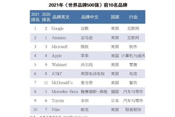 硬實力！恒力、盛虹、魏橋等龍頭企業(yè)入榜世界品牌500強(qiáng)！