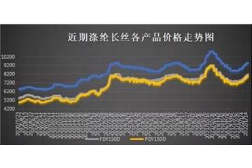 爆料！油價(jià)沖擊100美元，聚酯市場喜迎開門紅！坐穩(wěn)，虎年紡織市場的漲價(jià)開始了！